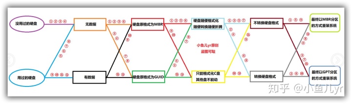 win10硬盘分区教程 重装系统的硬盘格式及硬盘分区方法12种情况详解