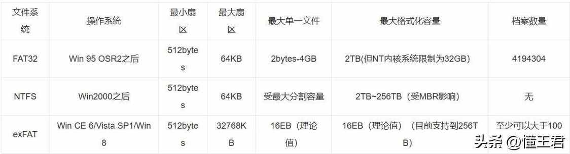 装系统盘U盘格式